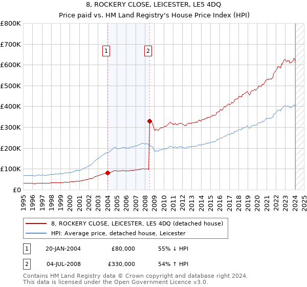 8, ROCKERY CLOSE, LEICESTER, LE5 4DQ: Price paid vs HM Land Registry's House Price Index