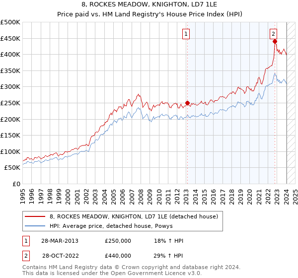 8, ROCKES MEADOW, KNIGHTON, LD7 1LE: Price paid vs HM Land Registry's House Price Index