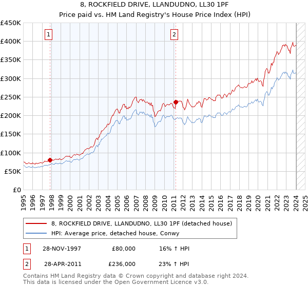 8, ROCKFIELD DRIVE, LLANDUDNO, LL30 1PF: Price paid vs HM Land Registry's House Price Index