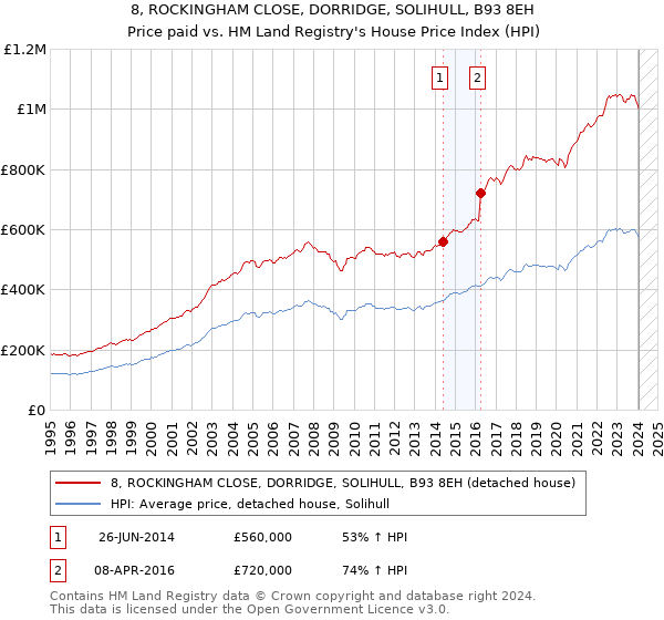 8, ROCKINGHAM CLOSE, DORRIDGE, SOLIHULL, B93 8EH: Price paid vs HM Land Registry's House Price Index