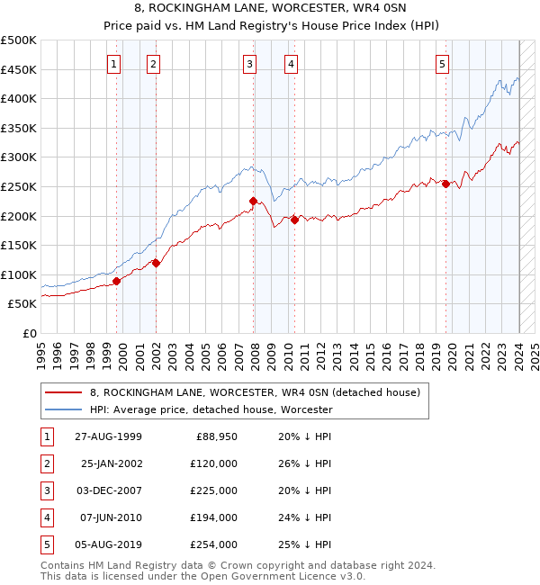 8, ROCKINGHAM LANE, WORCESTER, WR4 0SN: Price paid vs HM Land Registry's House Price Index