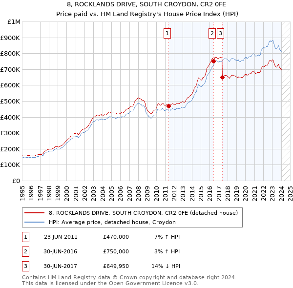 8, ROCKLANDS DRIVE, SOUTH CROYDON, CR2 0FE: Price paid vs HM Land Registry's House Price Index