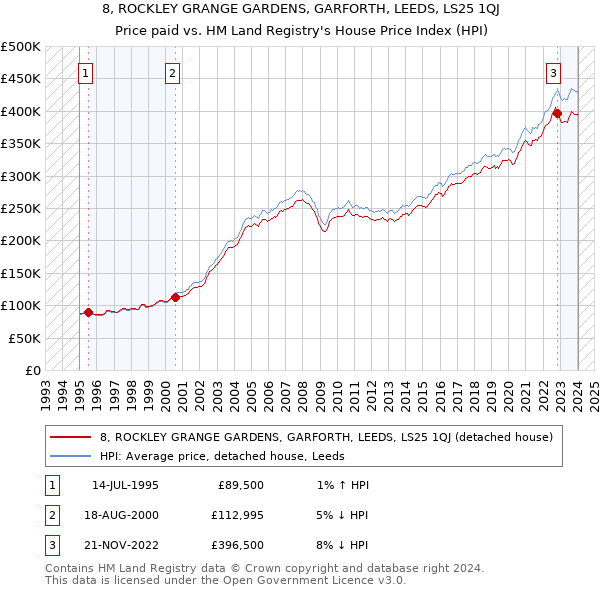 8, ROCKLEY GRANGE GARDENS, GARFORTH, LEEDS, LS25 1QJ: Price paid vs HM Land Registry's House Price Index