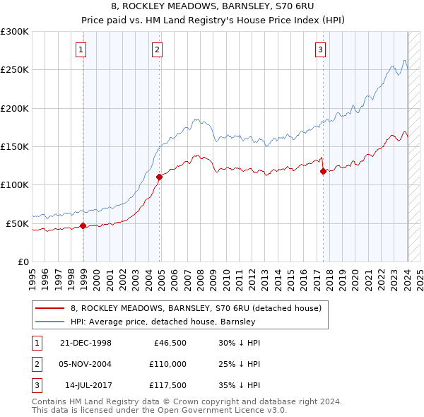 8, ROCKLEY MEADOWS, BARNSLEY, S70 6RU: Price paid vs HM Land Registry's House Price Index