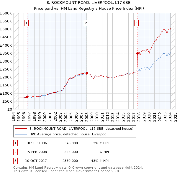8, ROCKMOUNT ROAD, LIVERPOOL, L17 6BE: Price paid vs HM Land Registry's House Price Index
