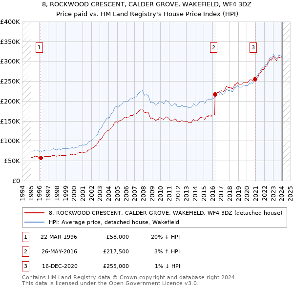 8, ROCKWOOD CRESCENT, CALDER GROVE, WAKEFIELD, WF4 3DZ: Price paid vs HM Land Registry's House Price Index
