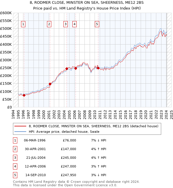 8, RODMER CLOSE, MINSTER ON SEA, SHEERNESS, ME12 2BS: Price paid vs HM Land Registry's House Price Index