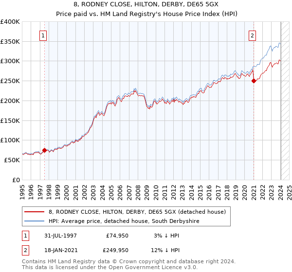 8, RODNEY CLOSE, HILTON, DERBY, DE65 5GX: Price paid vs HM Land Registry's House Price Index