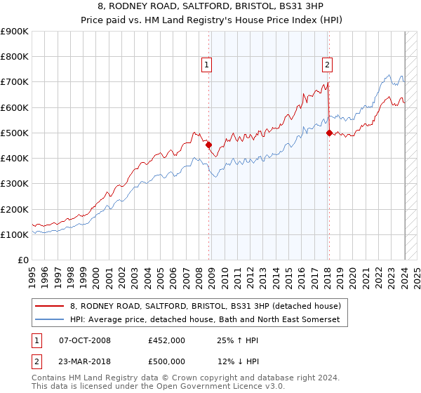 8, RODNEY ROAD, SALTFORD, BRISTOL, BS31 3HP: Price paid vs HM Land Registry's House Price Index