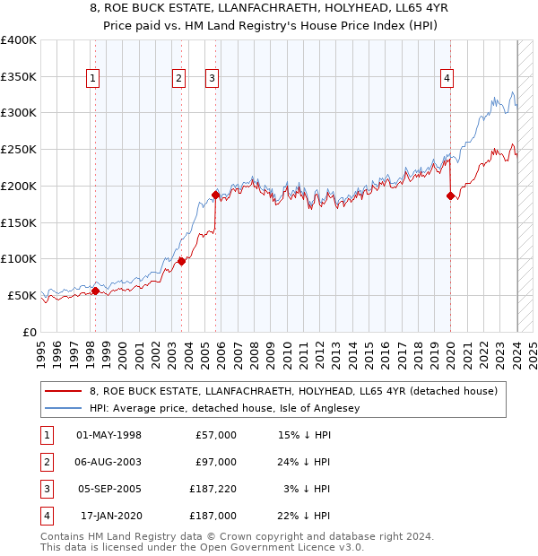 8, ROE BUCK ESTATE, LLANFACHRAETH, HOLYHEAD, LL65 4YR: Price paid vs HM Land Registry's House Price Index