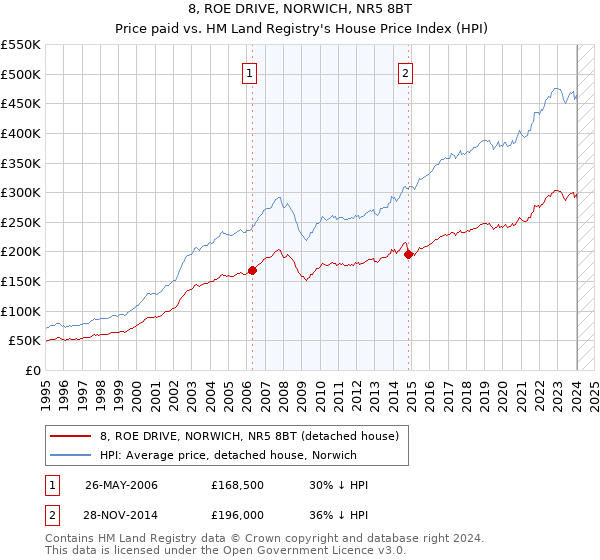 8, ROE DRIVE, NORWICH, NR5 8BT: Price paid vs HM Land Registry's House Price Index