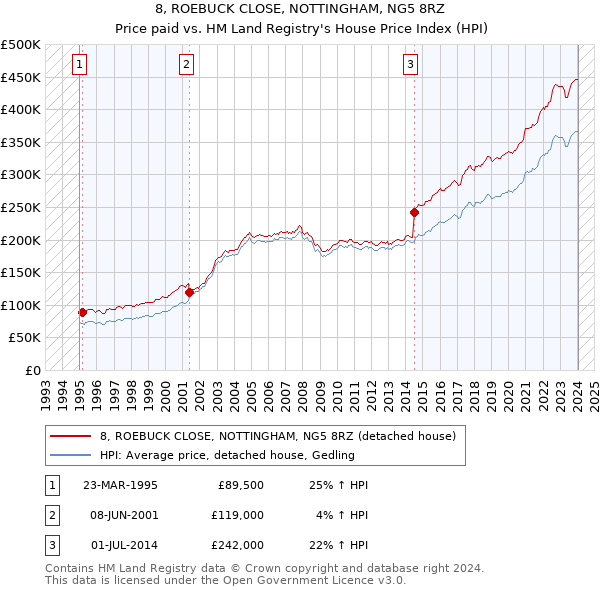 8, ROEBUCK CLOSE, NOTTINGHAM, NG5 8RZ: Price paid vs HM Land Registry's House Price Index