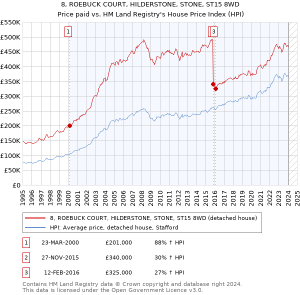 8, ROEBUCK COURT, HILDERSTONE, STONE, ST15 8WD: Price paid vs HM Land Registry's House Price Index