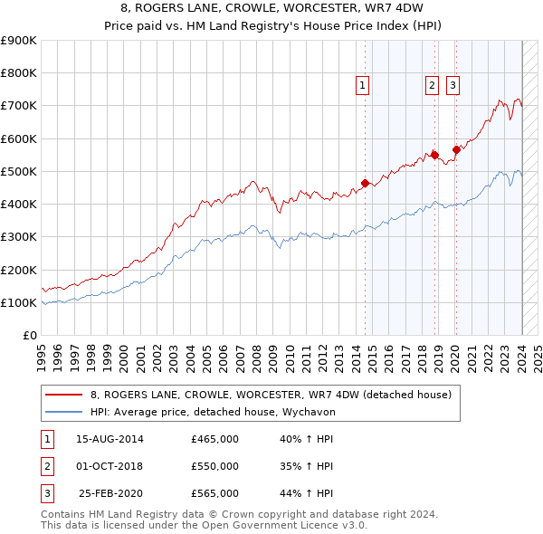 8, ROGERS LANE, CROWLE, WORCESTER, WR7 4DW: Price paid vs HM Land Registry's House Price Index
