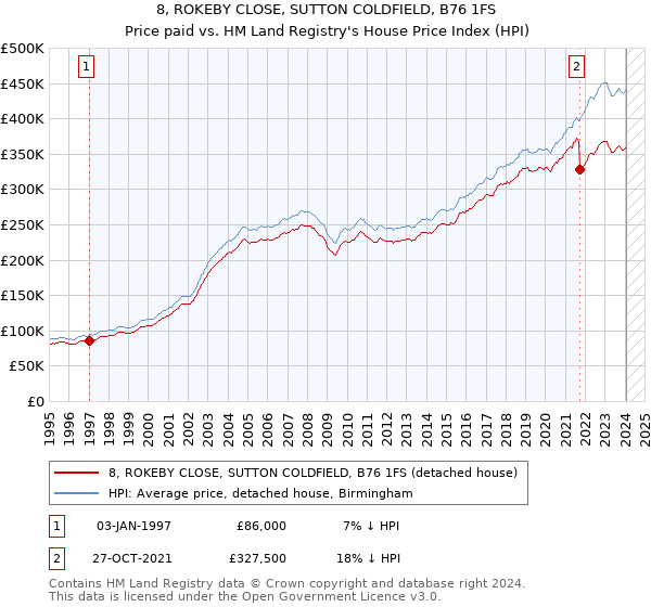 8, ROKEBY CLOSE, SUTTON COLDFIELD, B76 1FS: Price paid vs HM Land Registry's House Price Index