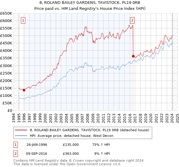 8, ROLAND BAILEY GARDENS, TAVISTOCK, PL19 0RB: Price paid vs HM Land Registry's House Price Index
