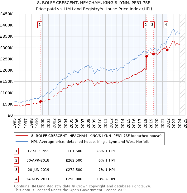 8, ROLFE CRESCENT, HEACHAM, KING'S LYNN, PE31 7SF: Price paid vs HM Land Registry's House Price Index