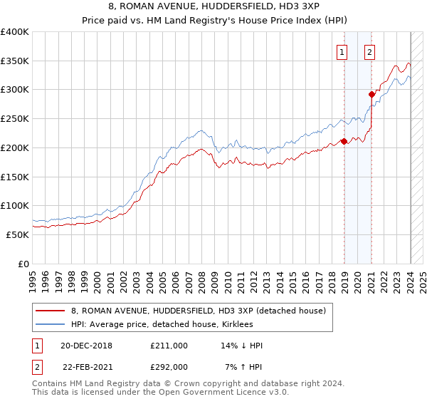 8, ROMAN AVENUE, HUDDERSFIELD, HD3 3XP: Price paid vs HM Land Registry's House Price Index