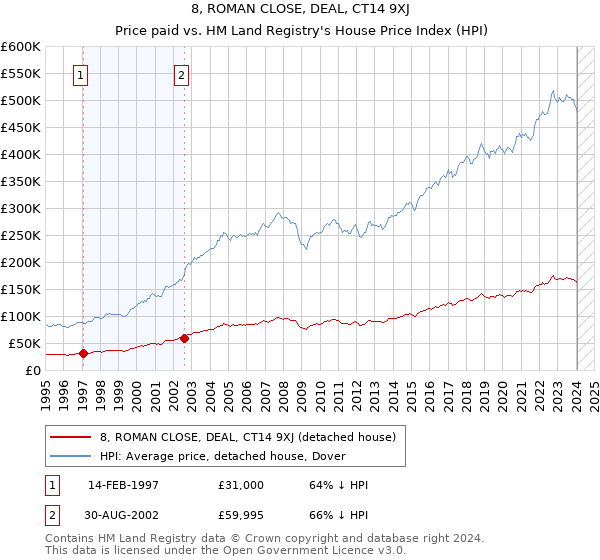 8, ROMAN CLOSE, DEAL, CT14 9XJ: Price paid vs HM Land Registry's House Price Index