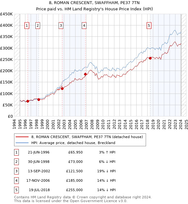 8, ROMAN CRESCENT, SWAFFHAM, PE37 7TN: Price paid vs HM Land Registry's House Price Index
