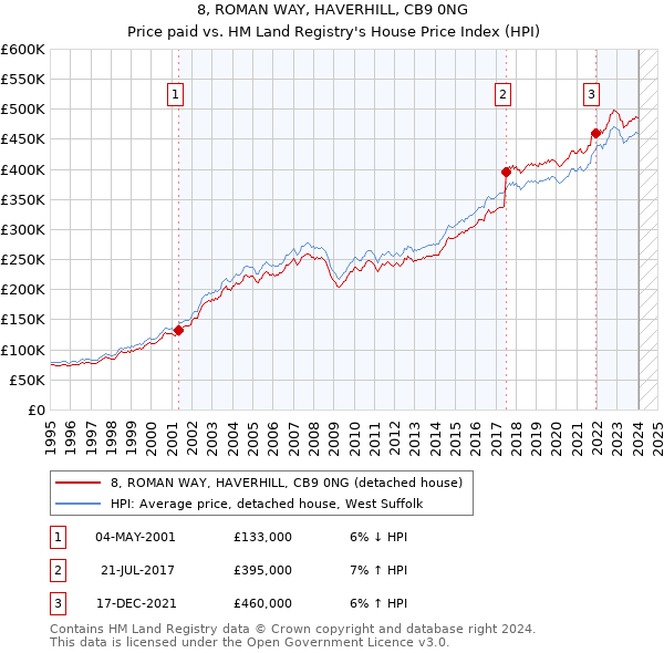 8, ROMAN WAY, HAVERHILL, CB9 0NG: Price paid vs HM Land Registry's House Price Index