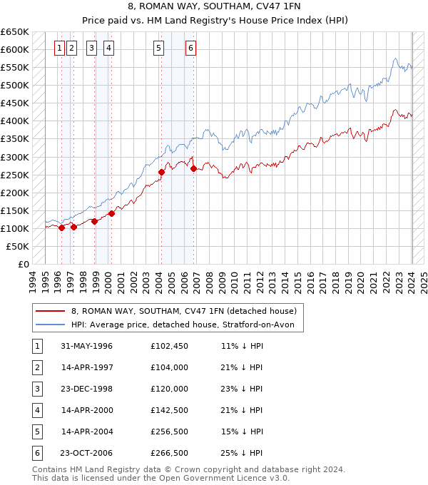 8, ROMAN WAY, SOUTHAM, CV47 1FN: Price paid vs HM Land Registry's House Price Index