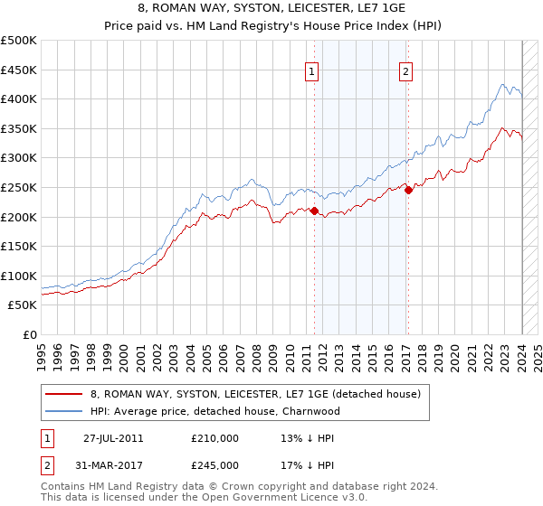 8, ROMAN WAY, SYSTON, LEICESTER, LE7 1GE: Price paid vs HM Land Registry's House Price Index