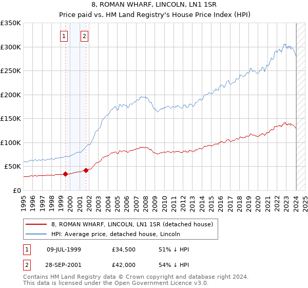 8, ROMAN WHARF, LINCOLN, LN1 1SR: Price paid vs HM Land Registry's House Price Index