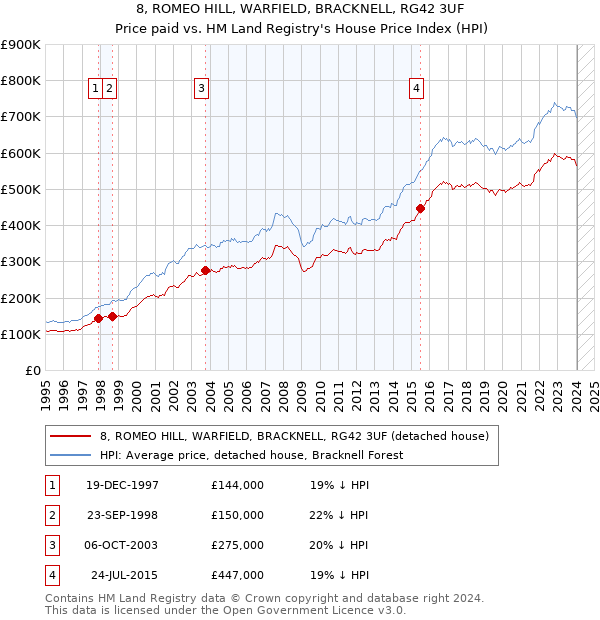 8, ROMEO HILL, WARFIELD, BRACKNELL, RG42 3UF: Price paid vs HM Land Registry's House Price Index