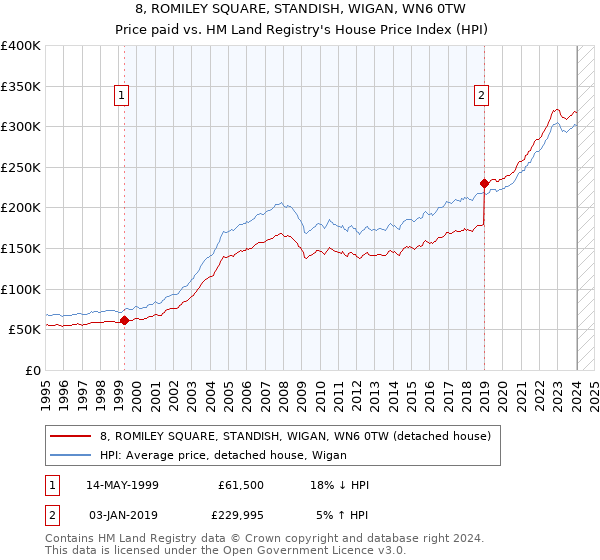 8, ROMILEY SQUARE, STANDISH, WIGAN, WN6 0TW: Price paid vs HM Land Registry's House Price Index