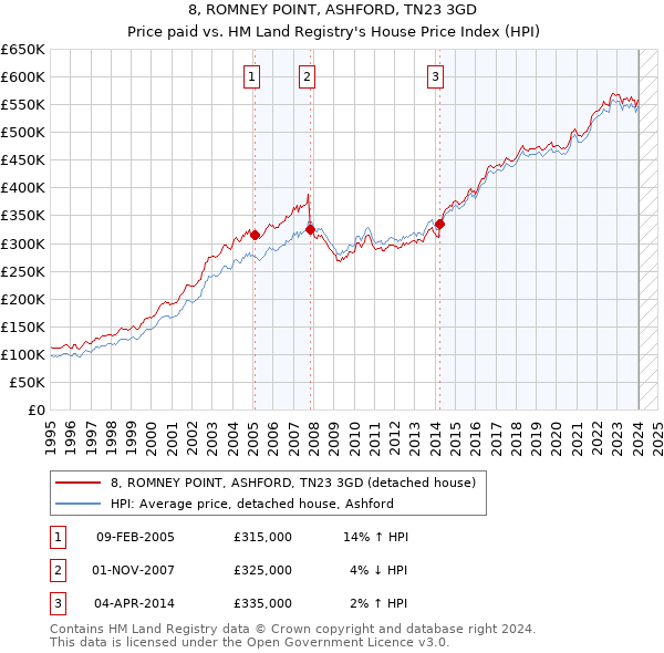 8, ROMNEY POINT, ASHFORD, TN23 3GD: Price paid vs HM Land Registry's House Price Index
