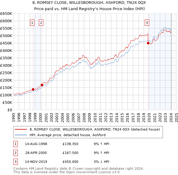 8, ROMSEY CLOSE, WILLESBOROUGH, ASHFORD, TN24 0QX: Price paid vs HM Land Registry's House Price Index