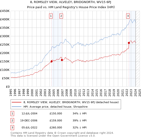 8, ROMSLEY VIEW, ALVELEY, BRIDGNORTH, WV15 6PJ: Price paid vs HM Land Registry's House Price Index