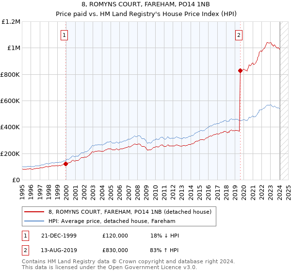 8, ROMYNS COURT, FAREHAM, PO14 1NB: Price paid vs HM Land Registry's House Price Index