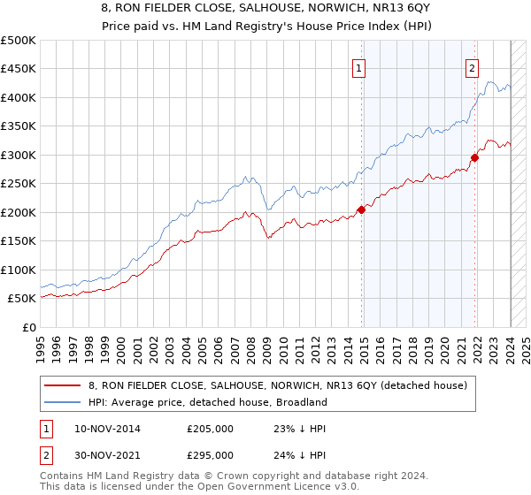 8, RON FIELDER CLOSE, SALHOUSE, NORWICH, NR13 6QY: Price paid vs HM Land Registry's House Price Index