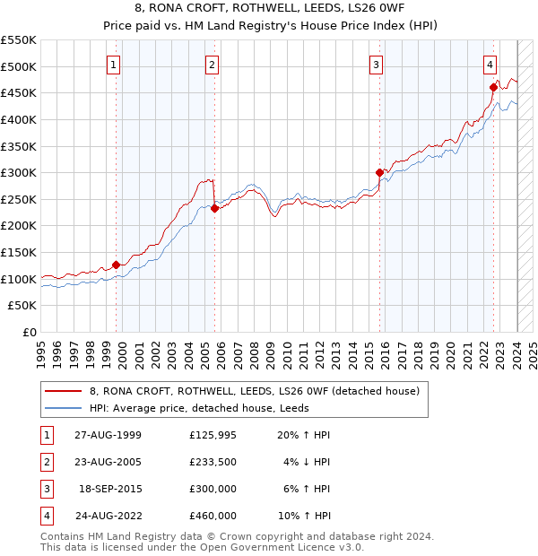 8, RONA CROFT, ROTHWELL, LEEDS, LS26 0WF: Price paid vs HM Land Registry's House Price Index