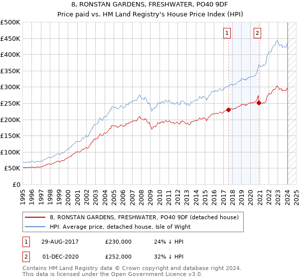 8, RONSTAN GARDENS, FRESHWATER, PO40 9DF: Price paid vs HM Land Registry's House Price Index