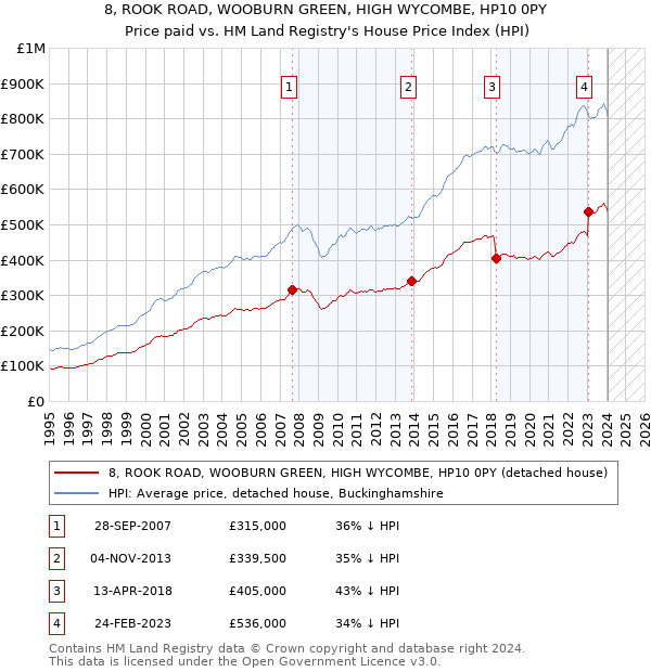 8, ROOK ROAD, WOOBURN GREEN, HIGH WYCOMBE, HP10 0PY: Price paid vs HM Land Registry's House Price Index