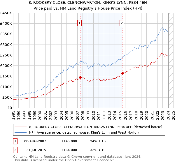 8, ROOKERY CLOSE, CLENCHWARTON, KING'S LYNN, PE34 4EH: Price paid vs HM Land Registry's House Price Index