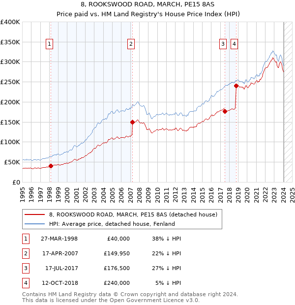 8, ROOKSWOOD ROAD, MARCH, PE15 8AS: Price paid vs HM Land Registry's House Price Index