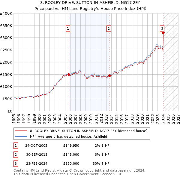 8, ROOLEY DRIVE, SUTTON-IN-ASHFIELD, NG17 2EY: Price paid vs HM Land Registry's House Price Index