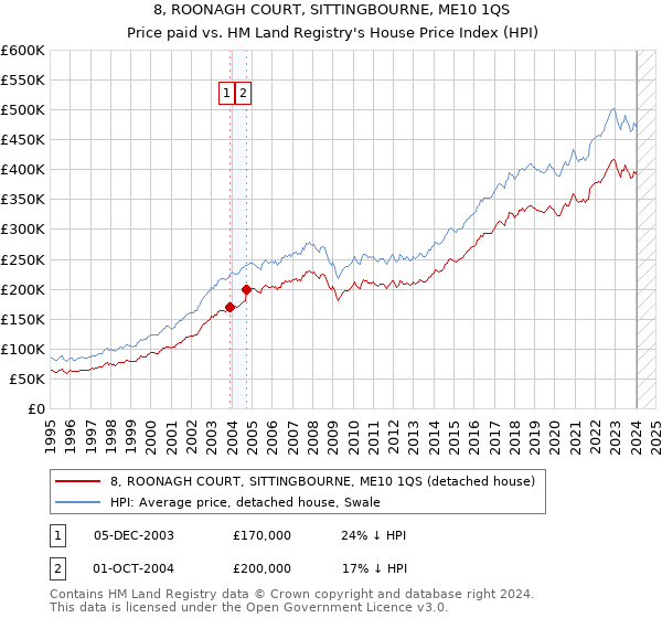 8, ROONAGH COURT, SITTINGBOURNE, ME10 1QS: Price paid vs HM Land Registry's House Price Index