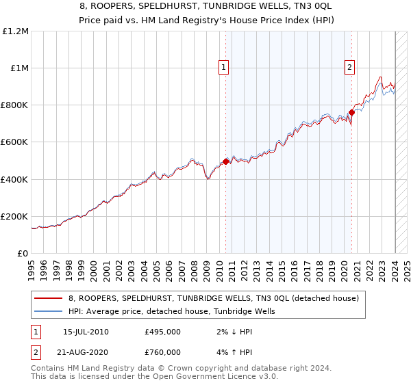 8, ROOPERS, SPELDHURST, TUNBRIDGE WELLS, TN3 0QL: Price paid vs HM Land Registry's House Price Index
