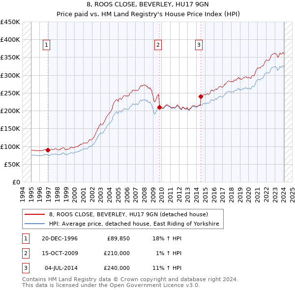 8, ROOS CLOSE, BEVERLEY, HU17 9GN: Price paid vs HM Land Registry's House Price Index