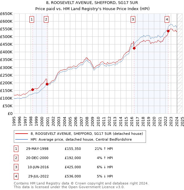 8, ROOSEVELT AVENUE, SHEFFORD, SG17 5UR: Price paid vs HM Land Registry's House Price Index