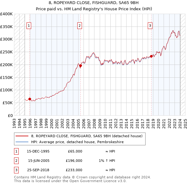8, ROPEYARD CLOSE, FISHGUARD, SA65 9BH: Price paid vs HM Land Registry's House Price Index