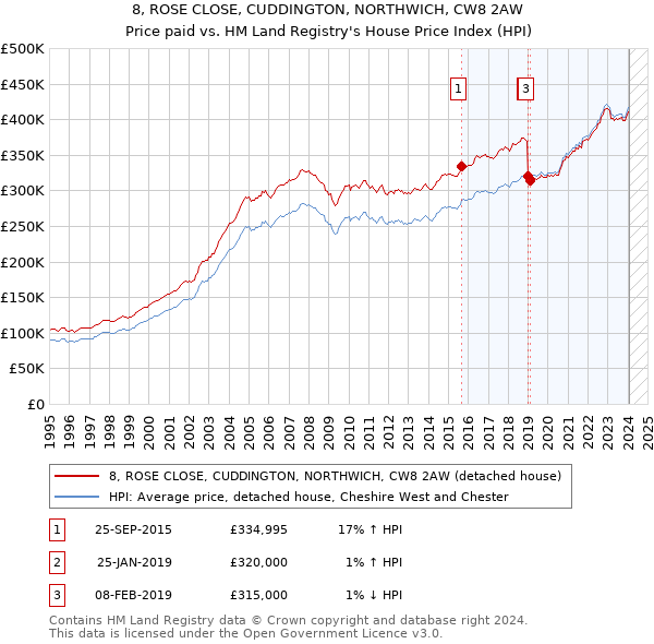 8, ROSE CLOSE, CUDDINGTON, NORTHWICH, CW8 2AW: Price paid vs HM Land Registry's House Price Index