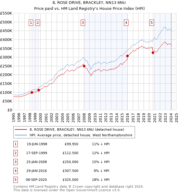 8, ROSE DRIVE, BRACKLEY, NN13 6NU: Price paid vs HM Land Registry's House Price Index