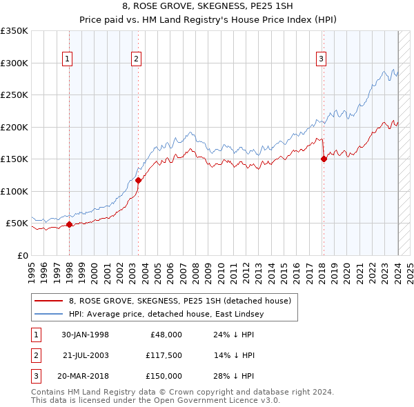 8, ROSE GROVE, SKEGNESS, PE25 1SH: Price paid vs HM Land Registry's House Price Index