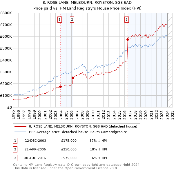 8, ROSE LANE, MELBOURN, ROYSTON, SG8 6AD: Price paid vs HM Land Registry's House Price Index